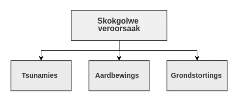 skokgolwe veroorsaak